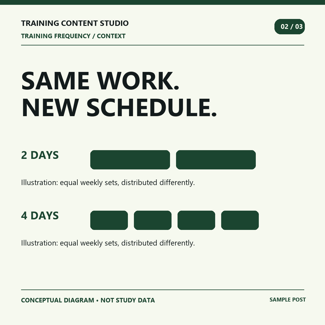 Conceptual diagram showing equal weekly work distributed over two or four days; not study data